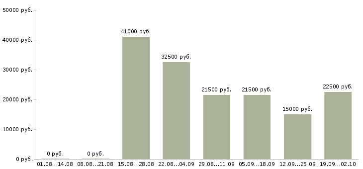 Вакансии упаковщик производства Санкт-петербург - Медиана зарплат упаковщик производства Санкт-петербург за 2 месяца