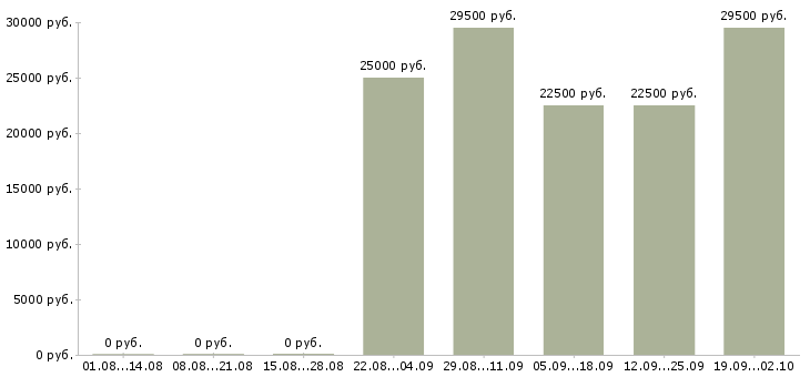 Вакансии управляющий в офис в Стерлитамаке - Медиана зарплат управляющий в офис в Стерлитамаке за 2 месяца