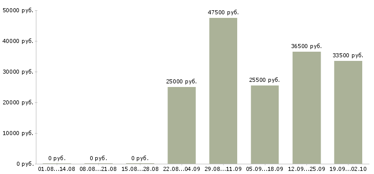 Вакансии экспедитор в компанию в Саранске - Медиана зарплат экспедитор в компанию в Саранске за 2 месяца