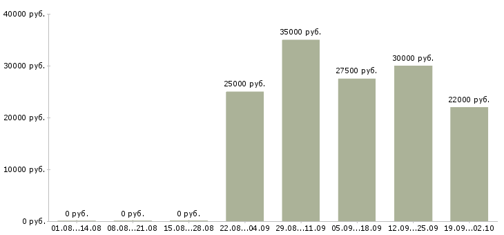 Вакансии экспедитор в компанию в Смоленске - Медиана зарплат экспедитор в компанию в Смоленске за 2 месяца