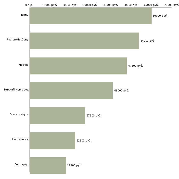Поиск работы грузчик ежедневный расчет-Медиана зарплаты для вакансии «грузчик ежедневный расчет» в других городах