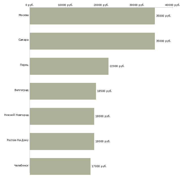 Поиск работы оператор в клинику-Медиана зарплаты для вакансии «оператор в клинику» в других городах