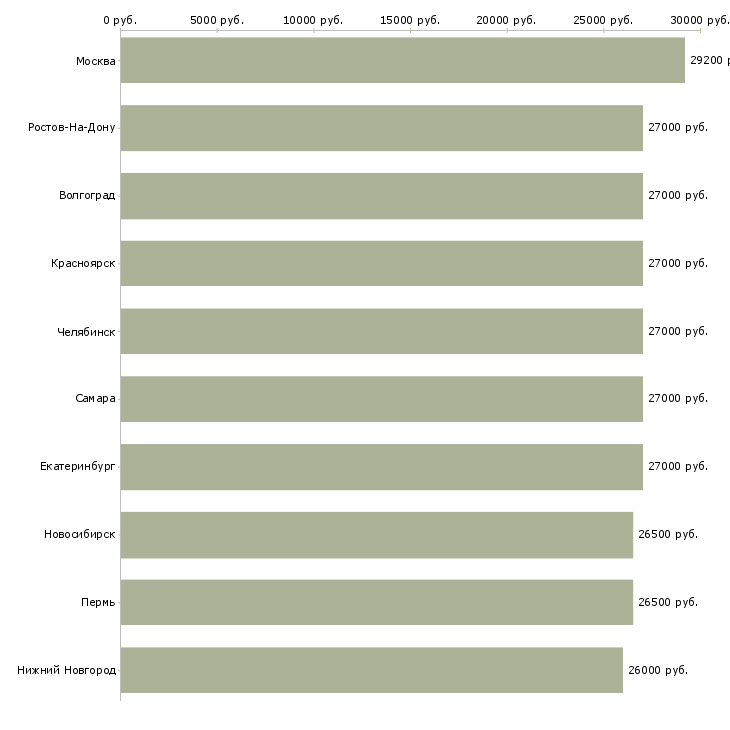 Поиск работы охранник в офис-Медиана зарплаты для вакансии «охранник в офис» в других городах