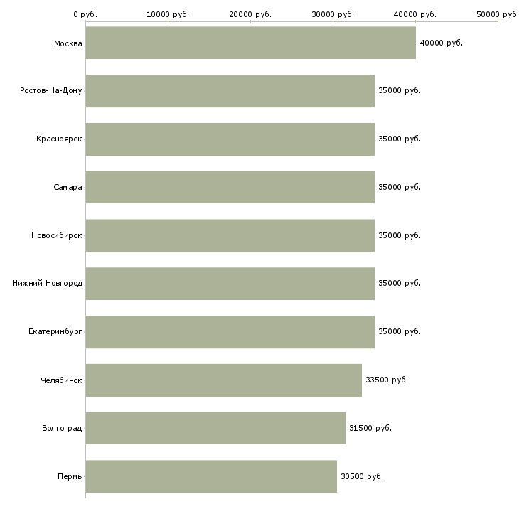 Поиск работы представитель-Медиана зарплаты для вакансии «представитель» в других городах