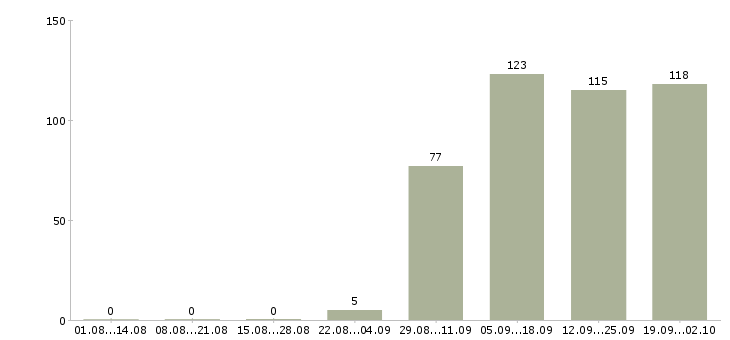Работа продавец отдела Адыгея - Число вакансий Адыгея по специальности продавец отдела за 2 месяца