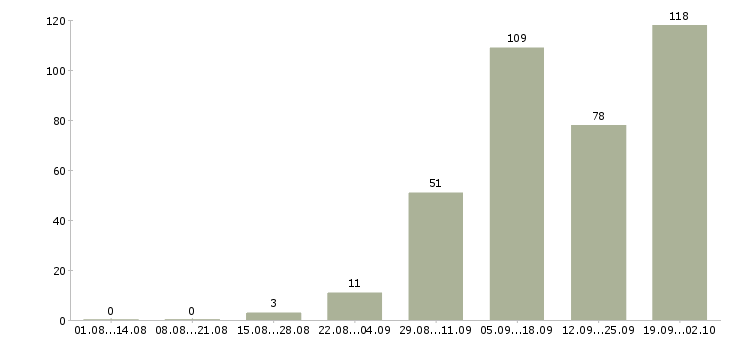 Работа дистанционная работа Башкортостан - Число вакансий Башкортостан по специальности дистанционная работа за 2 месяца