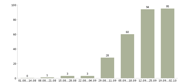 Работа сотрудник на пк Карелия - Число вакансий Карелия по специальности сотрудник на пк за 2 месяца