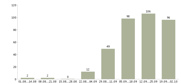 Работа менеджер по ведению презентаций Нижний новгород - Число вакансий Нижний новгород по специальности менеджер по ведению презентаций за 2 месяца