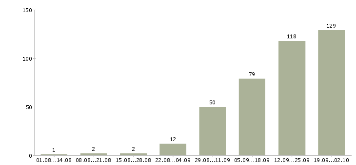 Работа менеджер эффективных продаж Нижний новгород - Число вакансий Нижний новгород по специальности менеджер эффективных продаж за 2 месяца