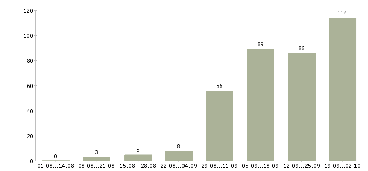 Работа сварщики Нижний новгород - Число вакансий Нижний новгород по специальности сварщики за 2 месяца