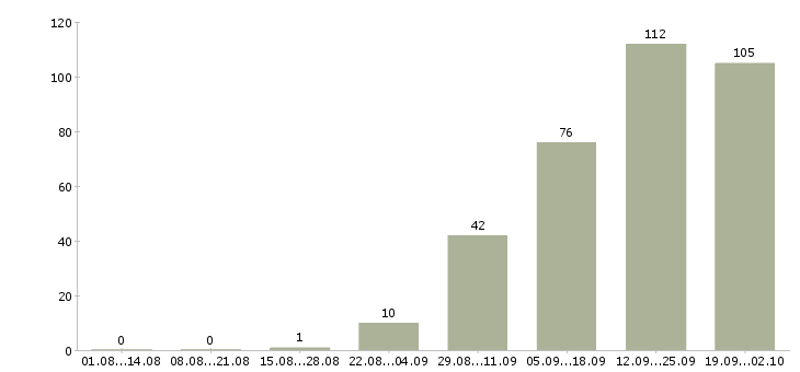 Работа для вас дома Ростов-на-дону - Число вакансий Ростов-на-дону по специальности для вас дома за 2 месяца