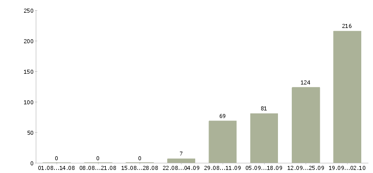 Работа заместитель директора по учебной работе Санкт-петербург - Число вакансий Санкт-петербург по специальности заместитель директора по учебной работе за 2 месяца