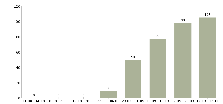 Работа менеджер по продажам интернет магазина Санкт-петербург - Число вакансий Санкт-петербург по специальности менеджер по продажам интернет магазина за 2 месяца