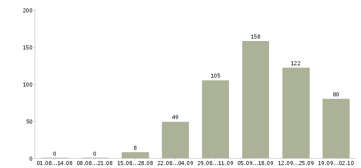 Работа продавец в сотовый салон Санкт-петербург - Число вакансий Санкт-петербург по специальности продавец в сотовый салон за 2 месяца