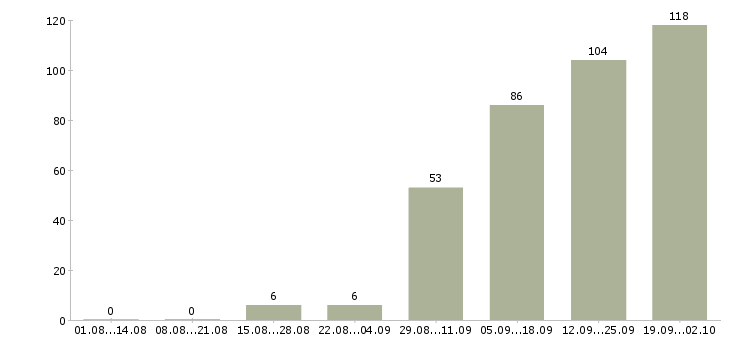 Работа специалист отдела сопровождения по Санкт-петербург - Число вакансий Санкт-петербург по специальности специалист отдела сопровождения по за 2 месяца