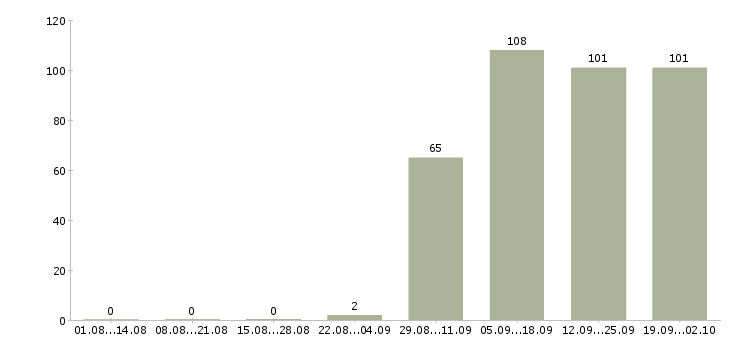Работа менеджер по продажам продавец Тыва - Число вакансий Тыва по специальности менеджер по продажам продавец за 2 месяца