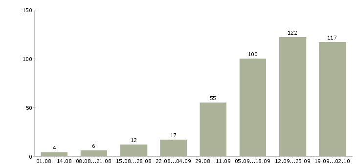 Работа интернет доход Удмуртия - Число вакансий Удмуртия по специальности интернет доход за 2 месяца