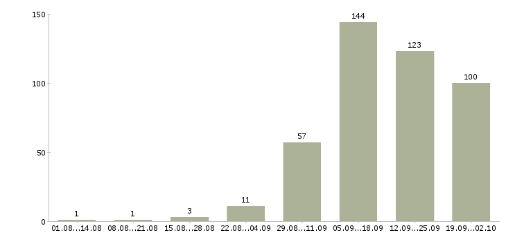 Работа оператор по работе с клиентами Удмуртия - Число вакансий Удмуртия по специальности оператор по работе с клиентами за 2 месяца