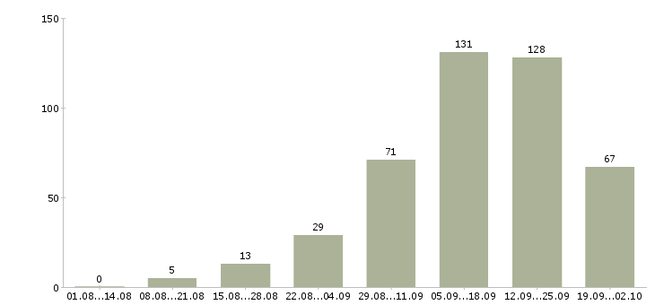 Работа в сети интернет в Архангельске - Число вакансий в Архангельске по специальности в сети интернет за 2 месяца