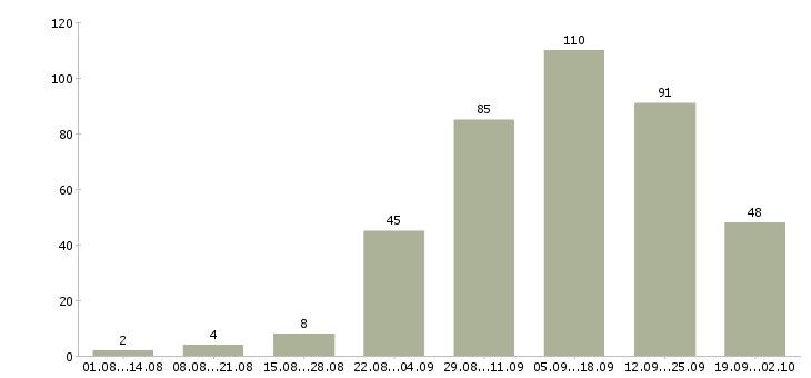 Работа через интернет в Барнауле - Число вакансий в Барнауле по специальности через интернет за 2 месяца