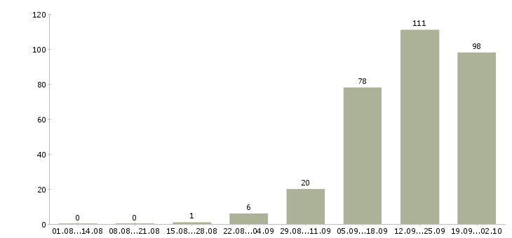 Работа сотрудник по оформлению договоров в Брянске - Число вакансий в Брянске по специальности сотрудник по оформлению договоров за 2 месяца