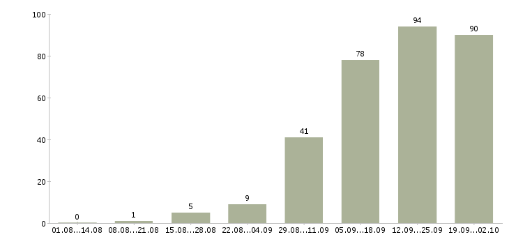 Работа менеджером в крупной компании в Владивостоке - Число вакансий в Владивостоке по специальности менеджером в крупной компании за 2 месяца