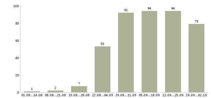 Работа с почтой в Владивостоке - Число вакансий в Владивостоке по специальности с почтой за 2 месяца