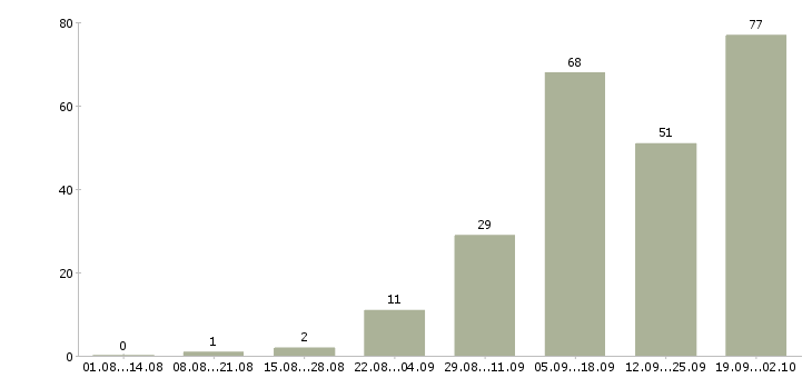 Работа специалист по работе с интернетом в Владимире - Число вакансий в Владимире по специальности специалист по работе с интернетом за 2 месяца
