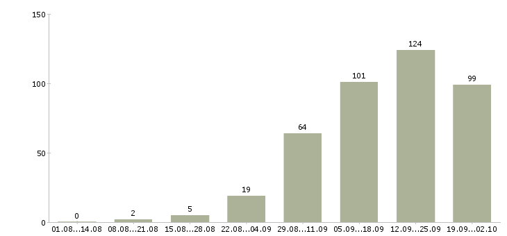 Работа менеджер в сети в Волгограде - Число вакансий в Волгограде по специальности менеджер в сети за 2 месяца