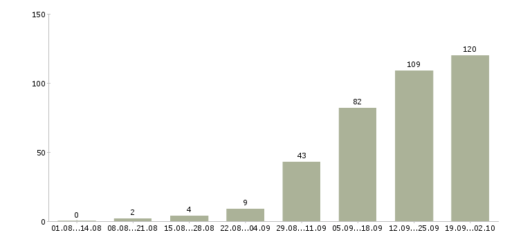 Работа менеджер проектов в Волгограде - Число вакансий в Волгограде по специальности менеджер проектов за 2 месяца