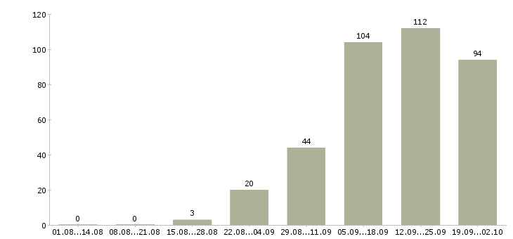 Работа администратор в магазин в Воронеже - Число вакансий в Воронеже по специальности администратор в магазин за 2 месяца