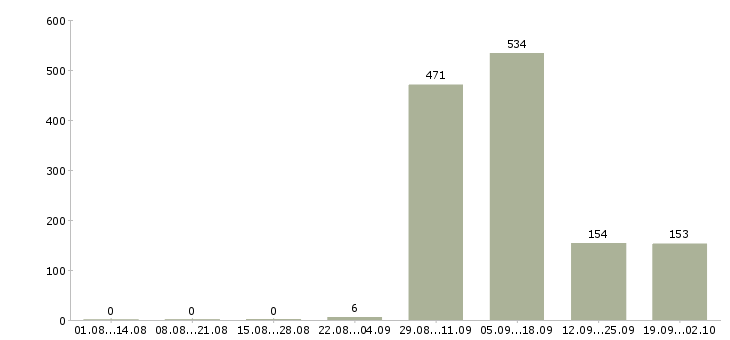 Работа уборщик в Воронеже - Число вакансий в Воронеже по специальности уборщик за 2 месяца