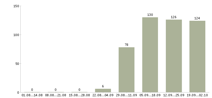 Работа менеджер в отдел продаж в Дзержинске - Число вакансий в Дзержинске по специальности менеджер в отдел продаж за 2 месяца