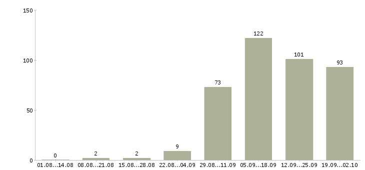 Работа менеджер по продажам в магазин в Екатеринбурге - Число вакансий в Екатеринбурге по специальности менеджер по продажам в магазин за 2 месяца