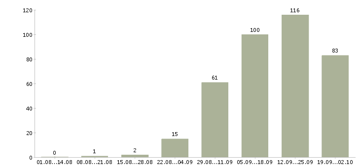 Работа менеджер по продажам услуг связи в Екатеринбурге - Число вакансий в Екатеринбурге по специальности менеджер по продажам услуг связи за 2 месяца