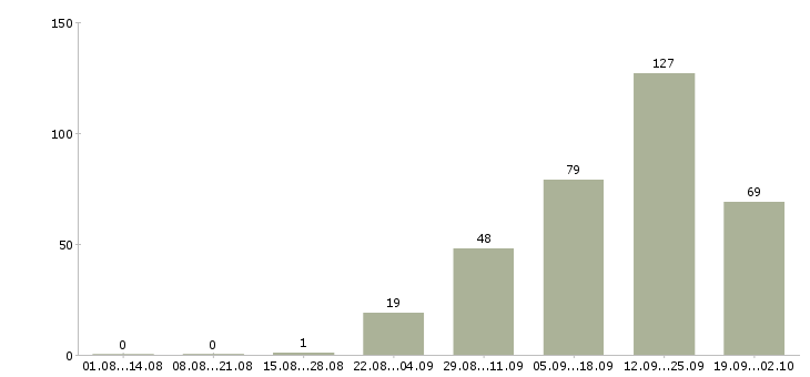 Работа операторы на телефон в Екатеринбурге - Число вакансий в Екатеринбурге по специальности операторы на телефон за 2 месяца