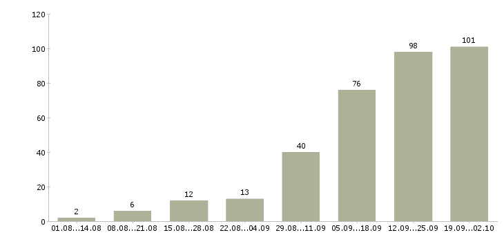 Работа менеджер телефонных переговоров в Казани - Число вакансий в Казани по специальности менеджер телефонных переговоров за 2 месяца