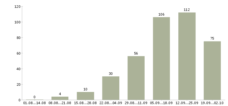 Работа в интернет магазине в Калуге - Число вакансий в Калуге по специальности в интернет магазине за 2 месяца