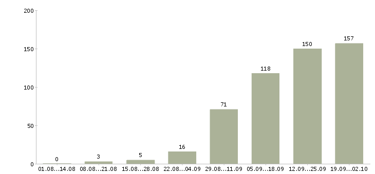 Работа менеджер для развития продаж в Кемерово - Число вакансий в Кемерово по специальности менеджер для развития продаж за 2 месяца