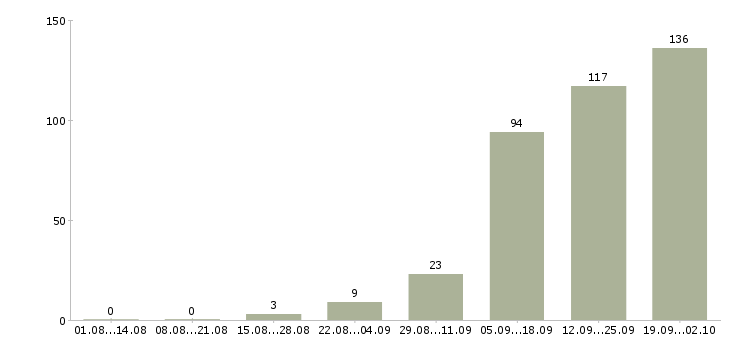 Работа менеджер на дому в интернете в Кирове - Число вакансий в Кирове по специальности менеджер на дому в интернете за 2 месяца