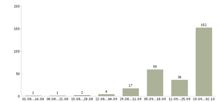 Работа оператор на часы в Кирове - Число вакансий в Кирове по специальности оператор на часы за 2 месяца