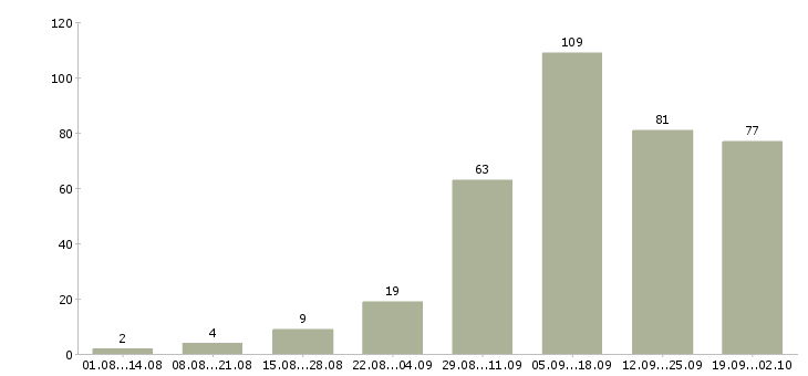Работа менеджер интернет работа в Костроме - Число вакансий в Костроме по специальности менеджер интернет работа за 2 месяца