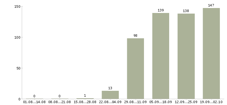 Работа контролер работ в Краснодаре - Число вакансий в Краснодаре по специальности контролер работ за 2 месяца