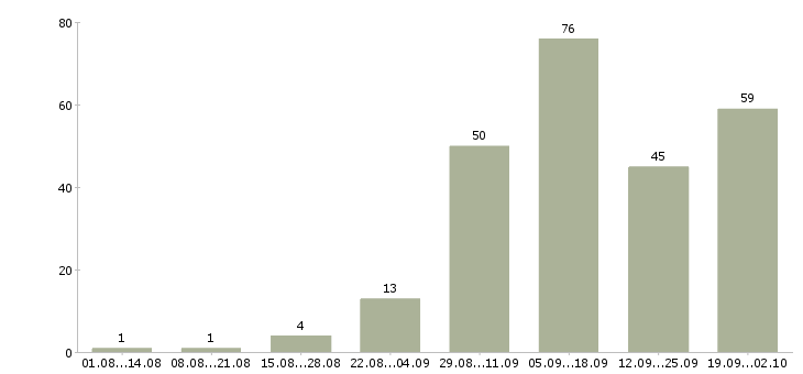 Работа менеджер по оперативной работе в Краснодаре - Число вакансий в Краснодаре по специальности менеджер по оперативной работе за 2 месяца