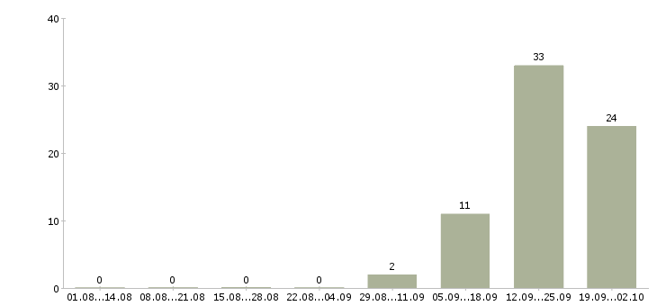 Работа требуется диспетчер в Краснодаре - Число вакансий в Краснодаре по специальности требуется диспетчер за 2 месяца