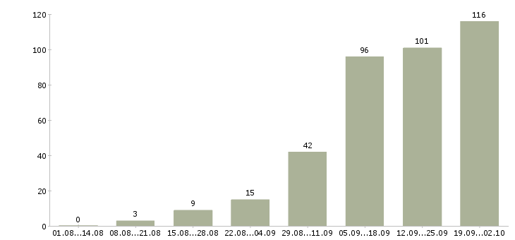 Работа менеджер по работе с интернетом в Кургане - Число вакансий в Кургане по специальности менеджер по работе с интернетом за 2 месяца