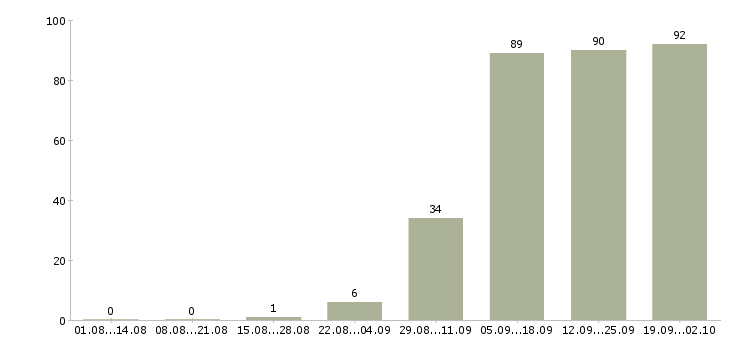 Работа предлагаем работу в интернете в Кургане - Число вакансий в Кургане по специальности предлагаем работу в интернете за 2 месяца