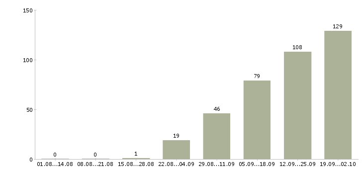 Работа рабочий в организацию в Липецке - Число вакансий в Липецке по специальности рабочий в организацию за 2 месяца
