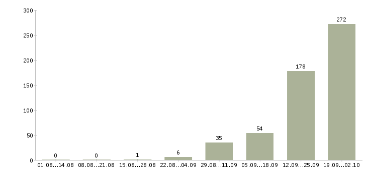 Работа оператор в клинику в Москве - Число вакансий в Москве по специальности оператор в клинику за 2 месяца