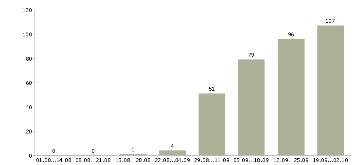 Работа специалист по работе с претензиями в Москве - Число вакансий в Москве по специальности специалист по работе с претензиями за 2 месяца